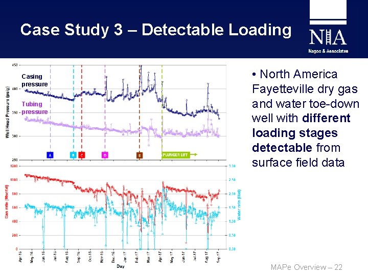 Case Study 3 – Detectable Loading Casing pressure Tubing pressure • North America Fayetteville