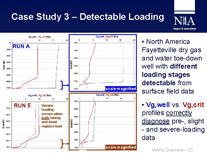 Case Study 3 – Detectable Loading scale magnified • North America Fayetteville dry gas