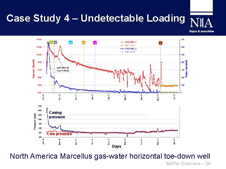 Case Study 4 – Undetectable Loading Casing pressure Line pressure Days North America Marcellus