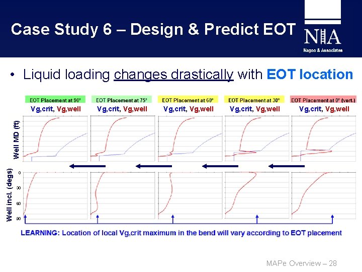 Case Study 6 – Design & Predict EOT • Liquid loading changes drastically with