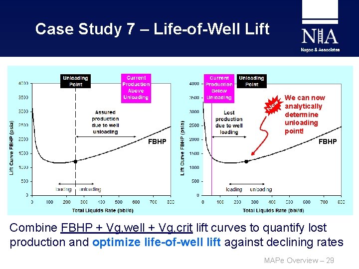 Case Study 7 – Life-of-Well Lift FBHP We can now analytically determine unloading point!