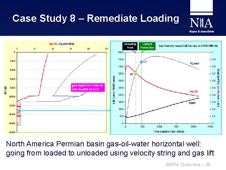 Case Study 8 – Remediate Loading North America Permian basin gas-oil-water horizontal well: going