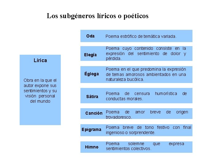 Los subgéneros líricos o poéticos Oda Elegía Poema cuyo contenido consiste en la expresión