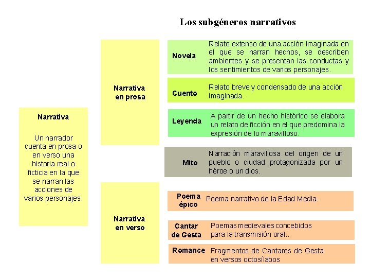 Los subgéneros narrativos Narrativa en prosa Narrativa Novela Relato extenso de una acción imaginada