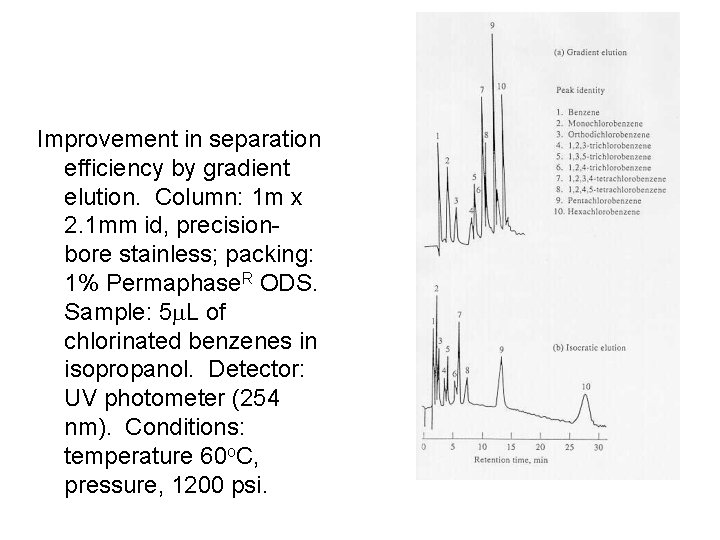 Improvement in separation efficiency by gradient elution. Column: 1 m x 2. 1 mm