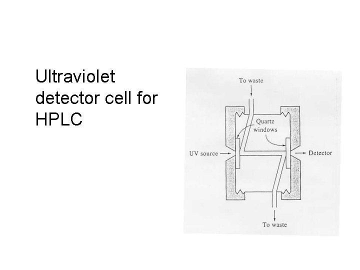 Ultraviolet detector cell for HPLC 