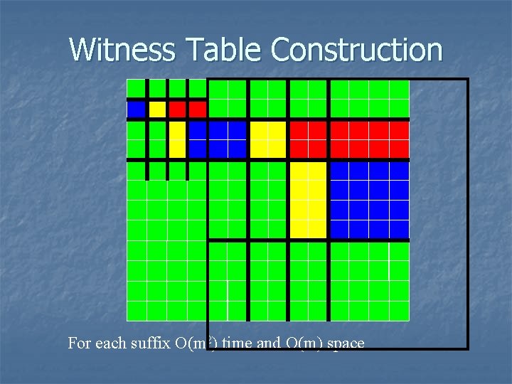 Witness Table Construction For each suffix O(m 2) time and O(m) space 