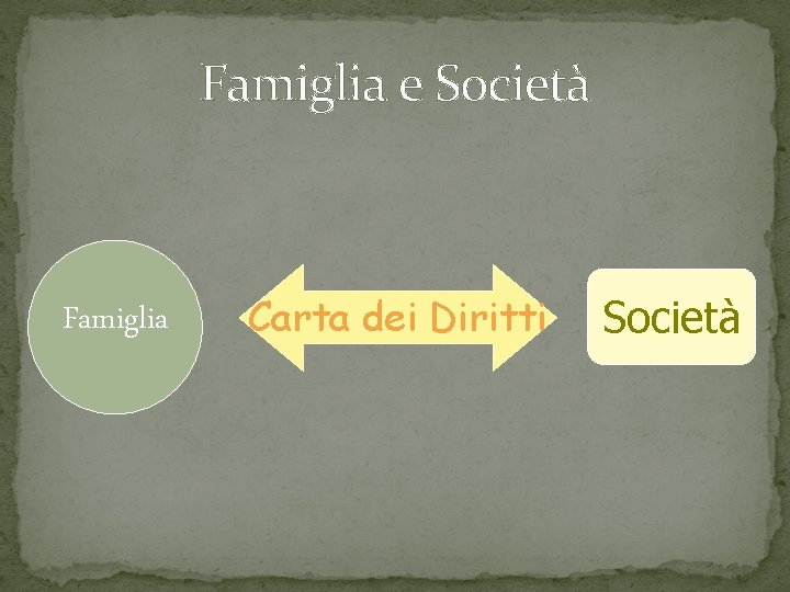 Famiglia e Società Famiglia Carta dei Diritti Società 