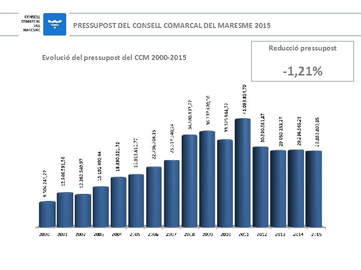 PRESSUPOST DEL CONSELL COMARCAL DEL MARESME 2015 Evolució del pressupost del CCM 2000 -2015