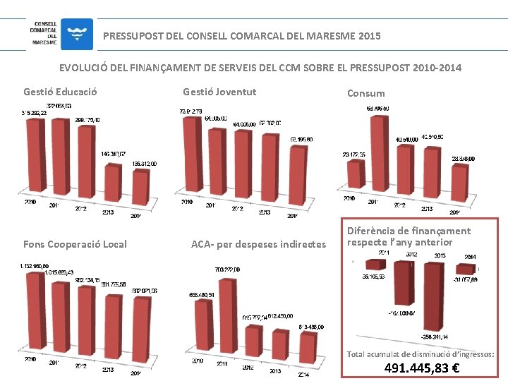 PRESSUPOST DEL CONSELL COMARCAL DEL MARESME 2015 EVOLUCIÓ DEL FINANÇAMENT DE SERVEIS DEL CCM