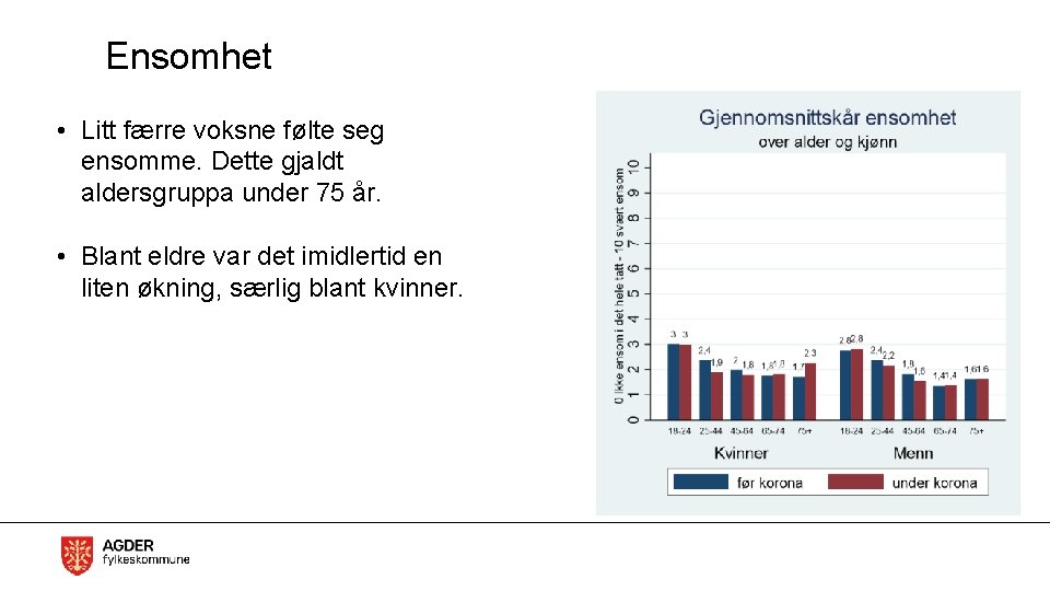 Ensomhet • Litt færre voksne følte seg ensomme. Dette gjaldt aldersgruppa under 75 år.