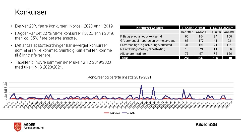 Konkurser • Det var 20% færre konkurser i Norge i 2020 enn i 2019.