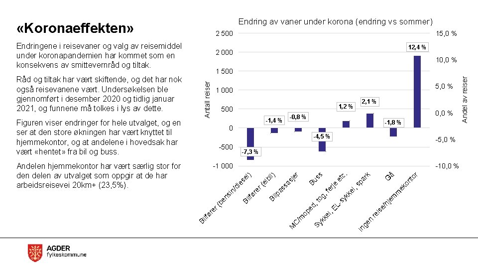 Endring av vaner under korona (endring vs sommer) «Koronaeffekten» 2 500 Endringene i reisevaner