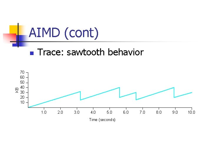 AIMD (cont) KB n Trace: sawtooth behavior 70 60 50 40 30 20 10