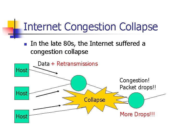 Internet Congestion Collapse n Host In the late 80 s, the Internet suffered a