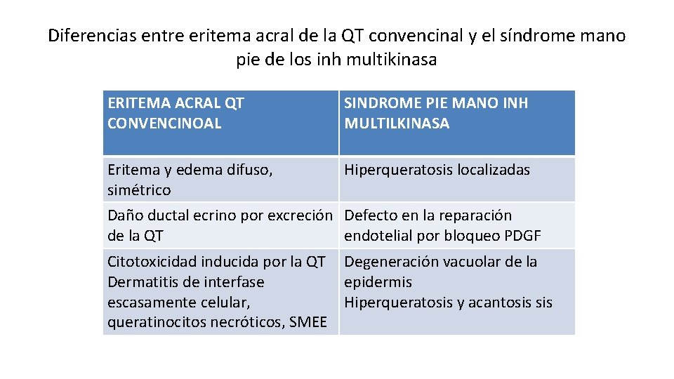 Diferencias entre eritema acral de la QT convencinal y el síndrome mano pie de