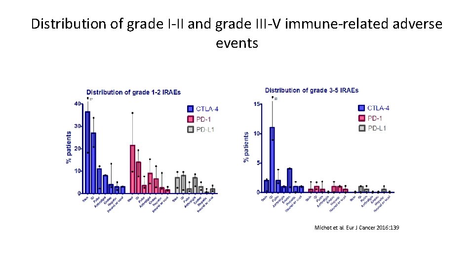 Distribution of grade I-II and grade III-V immune-related adverse events Michot et al. Eur