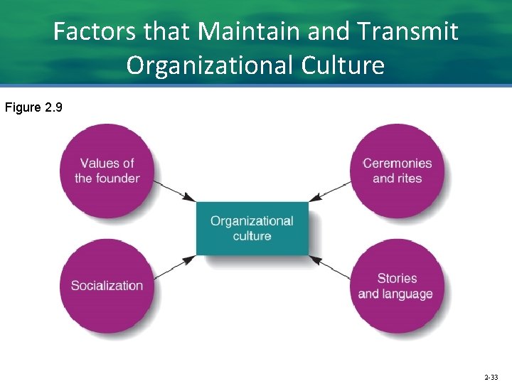 Factors that Maintain and Transmit Organizational Culture Figure 2. 9 2 -33 