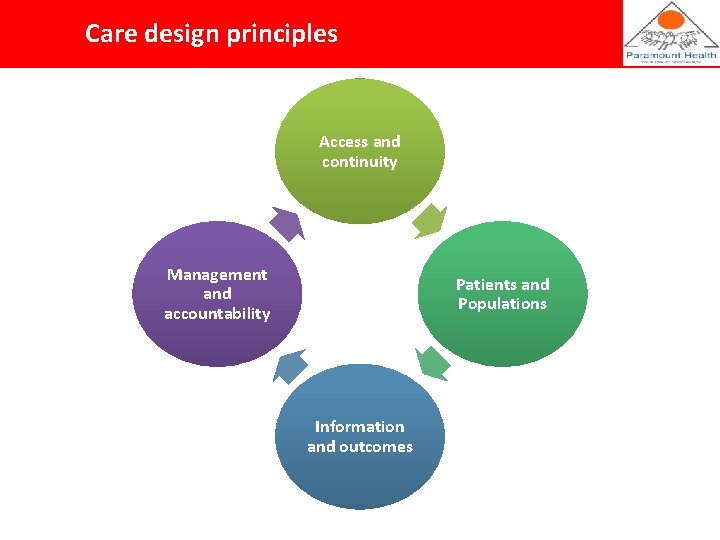 Care design principles Access and continuity Management and accountability Patients and Populations Information and