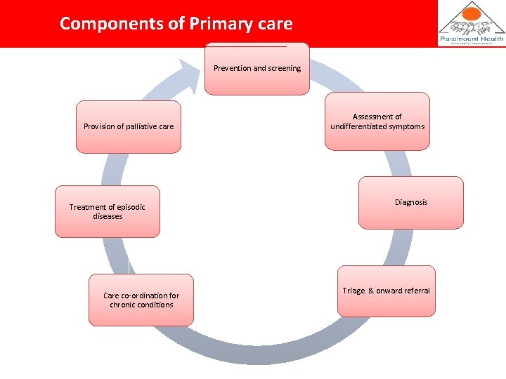 Components of Primary care Prevention and screening Provision of palliative care Treatment of episodic