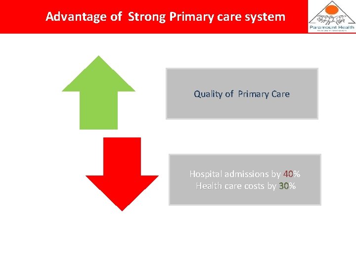 Advantage of Strong Primary care system Quality of Primary Care Hospital admissions by 40%