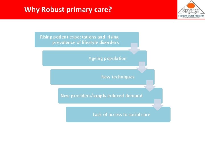 Why Robust primary care? Rising patient expectations and rising prevalence of lifestyle disorders Ageing