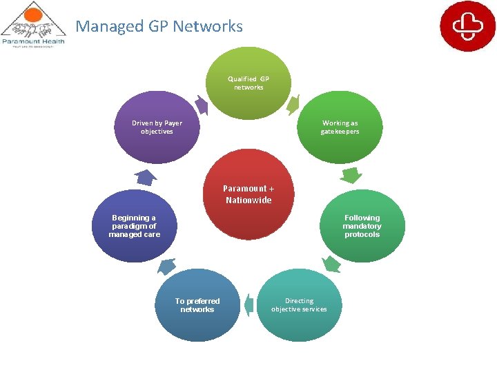 Managed GP Networks Qualified GP networks Driven by Payer objectives Working as gatekeepers Paramount