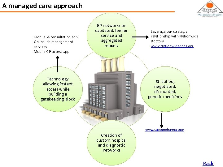 A managed care approach Mobile e-consultation app Online lab management services Mobile GP access