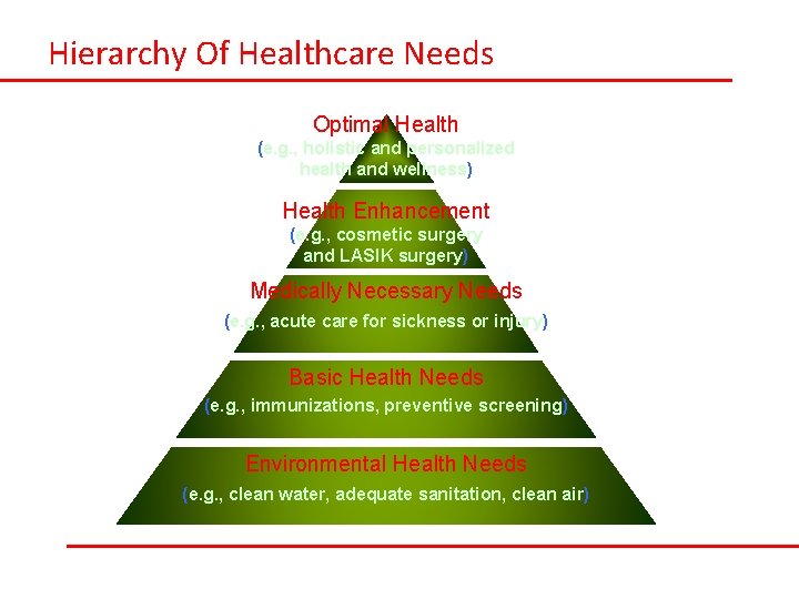 Hierarchy Of Healthcare Needs Optimal Health (e. g. , holistic and personalized health and