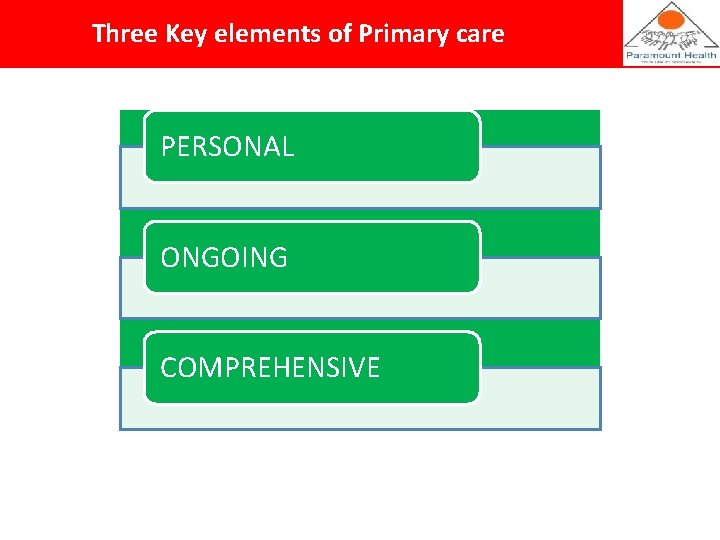 Three Key elements of Primary care PERSONAL ONGOING COMPREHENSIVE 