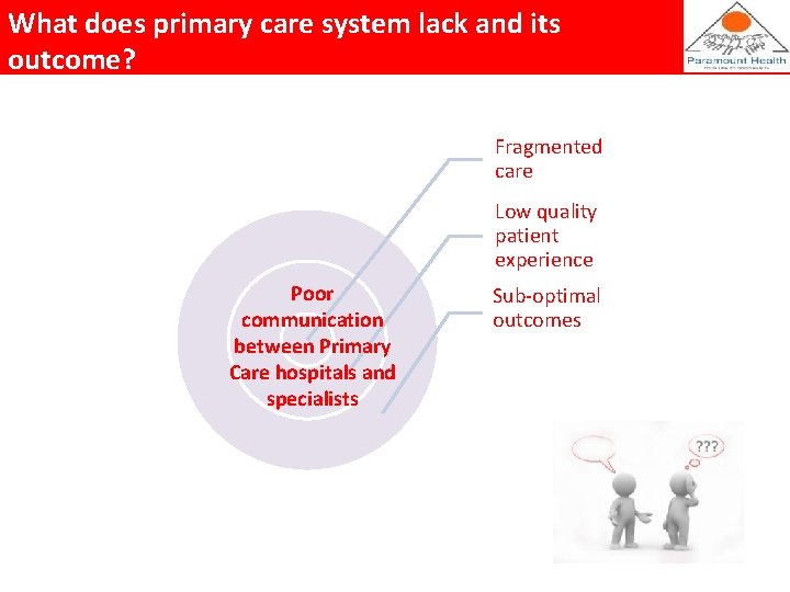 What does primary care system lack and its outcome? Fragmented care Low quality patient