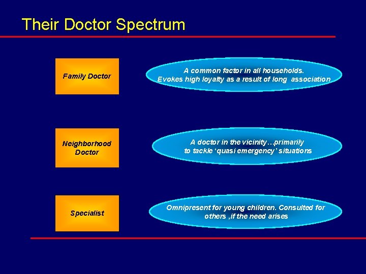 Their Doctor Spectrum Family Doctor Neighborhood Doctor Specialist A common factor in all households.