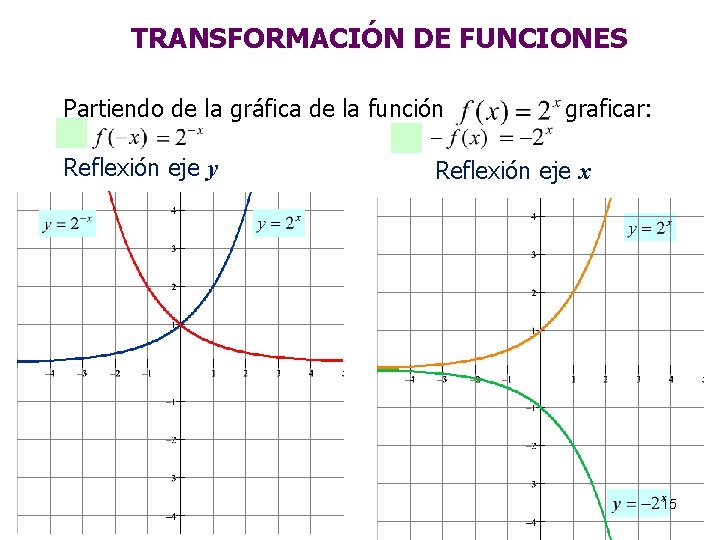 TRANSFORMACIÓN DE FUNCIONES Partiendo de la gráfica de la función Reflexión eje y graficar: TRANSFORMACIÓN DE FUNCIONES Partiendo de la gráfica de la función Reflexión eje y graficar: