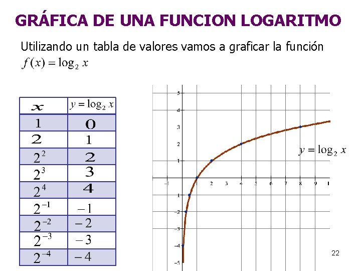 GRÁFICA DE UNA FUNCION LOGARITMO Utilizando un tabla de valores vamos a graficar la GRÁFICA DE UNA FUNCION LOGARITMO Utilizando un tabla de valores vamos a graficar la