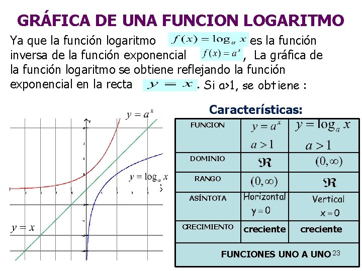 GRÁFICA DE UNA FUNCION LOGARITMO Ya que la función logaritmo es la función inversa GRÁFICA DE UNA FUNCION LOGARITMO Ya que la función logaritmo es la función inversa