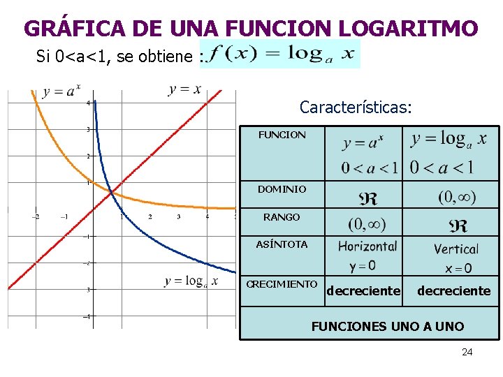 GRÁFICA DE UNA FUNCION LOGARITMO Si 0<a<1, se obtiene : Características: FUNCION DOMINIO RANGO GRÁFICA DE UNA FUNCION LOGARITMO Si 0<a<1, se obtiene : Características: FUNCION DOMINIO RANGO