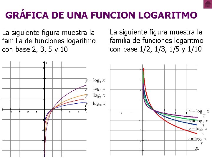 GRÁFICA DE UNA FUNCION LOGARITMO La siguiente figura muestra la familia de funciones logaritmo GRÁFICA DE UNA FUNCION LOGARITMO La siguiente figura muestra la familia de funciones logaritmo