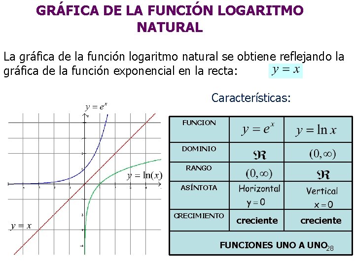 GRÁFICA DE LA FUNCIÓN LOGARITMO NATURAL La gráfica de la función logaritmo natural se GRÁFICA DE LA FUNCIÓN LOGARITMO NATURAL La gráfica de la función logaritmo natural se