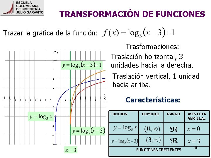 TRANSFORMACIÓN DE FUNCIONES Trazar la gráfica de la función: Trasformaciones: Traslación horizontal, 3 unidades TRANSFORMACIÓN DE FUNCIONES Trazar la gráfica de la función: Trasformaciones: Traslación horizontal, 3 unidades