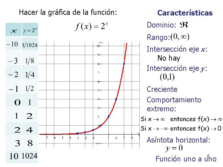 Hacer la gráfica de la función: Características Dominio: Rango: Intersección eje x: No hay Hacer la gráfica de la función: Características Dominio: Rango: Intersección eje x: No hay