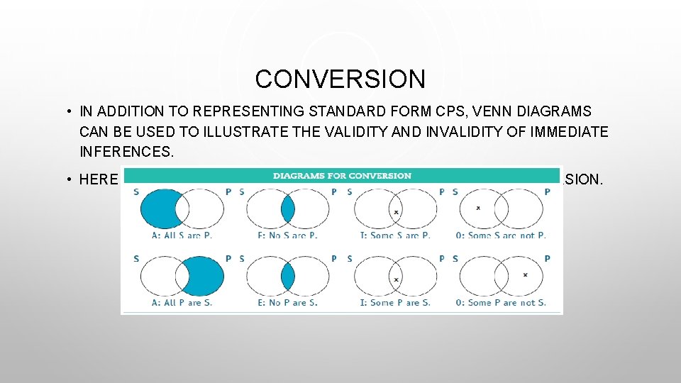 CONVERSION • IN ADDITION TO REPRESENTING STANDARD FORM CPS, VENN DIAGRAMS CAN BE USED