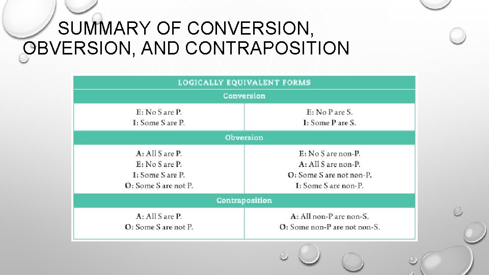 SUMMARY OF CONVERSION, OBVERSION, AND CONTRAPOSITION 