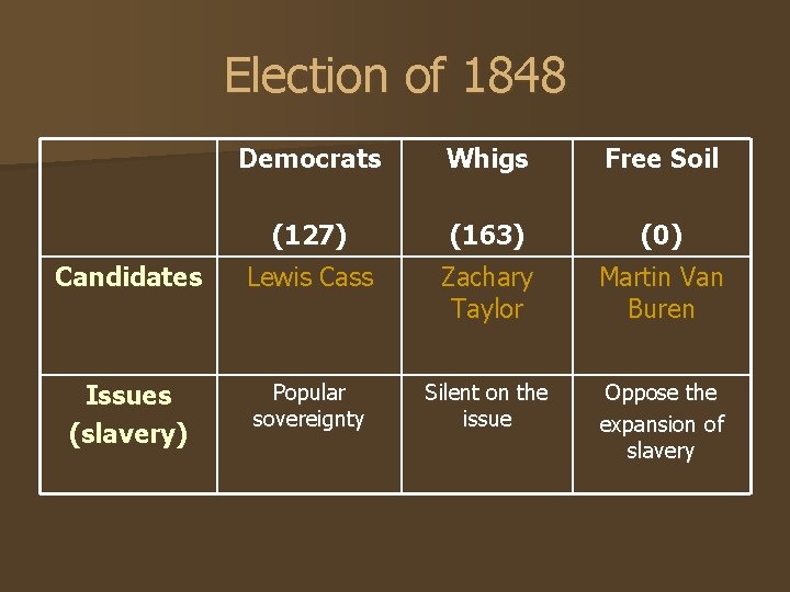 Election of 1848 Democrats Whigs Free Soil (127) (163) (0) Candidates Lewis Cass Zachary Election of 1848 Democrats Whigs Free Soil (127) (163) (0) Candidates Lewis Cass Zachary