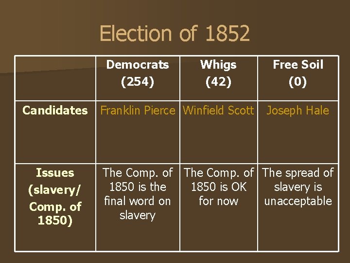 Election of 1852 Democrats (254) Candidates Issues (slavery/ Comp. of 1850) Whigs (42) Franklin Election of 1852 Democrats (254) Candidates Issues (slavery/ Comp. of 1850) Whigs (42) Franklin