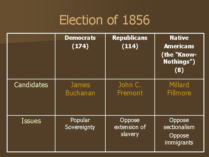 Election of 1856 Democrats (174) Republicans (114) Native Americans (the “Know. Nothings”) (8) Candidates Election of 1856 Democrats (174) Republicans (114) Native Americans (the “Know. Nothings”) (8) Candidates