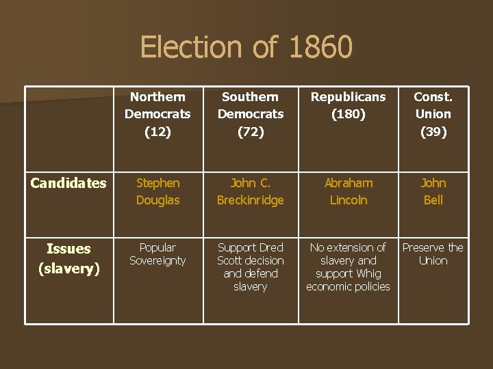 Election of 1860 Northern Democrats (12) Southern Democrats (72) Republicans (180) Const. Union (39) Election of 1860 Northern Democrats (12) Southern Democrats (72) Republicans (180) Const. Union (39)