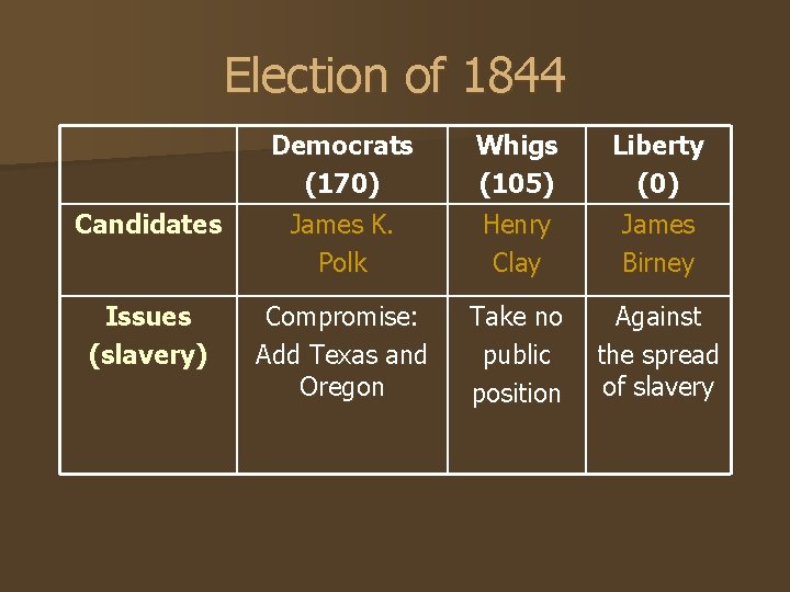 Election of 1844 Democrats (170) Whigs (105) Liberty (0) Candidates James K. Polk Henry Election of 1844 Democrats (170) Whigs (105) Liberty (0) Candidates James K. Polk Henry