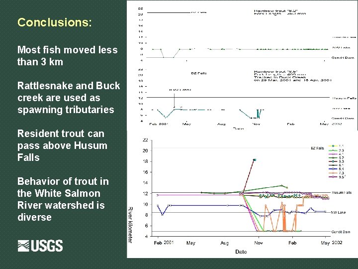 Conclusions: Most fish moved less than 3 km Rattlesnake and Buck creek are used