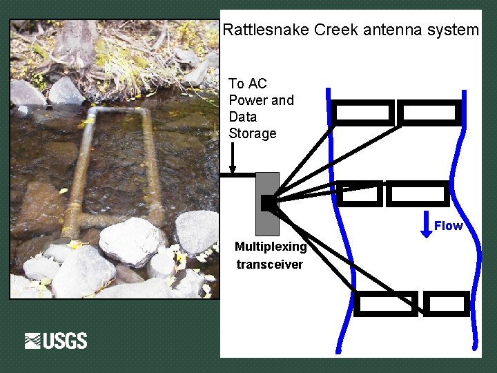 Rattlesnake Creek antenna system To AC Power and Data Storage Flow Multiplexing transceiver 