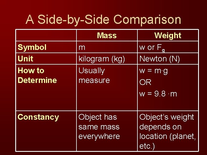 A Side-by-Side Comparison Mass Symbol Unit How to Determine m kilogram (kg) Usually measure